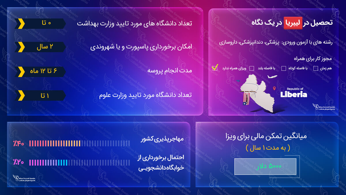 ویزای تحصیلی لیبریا