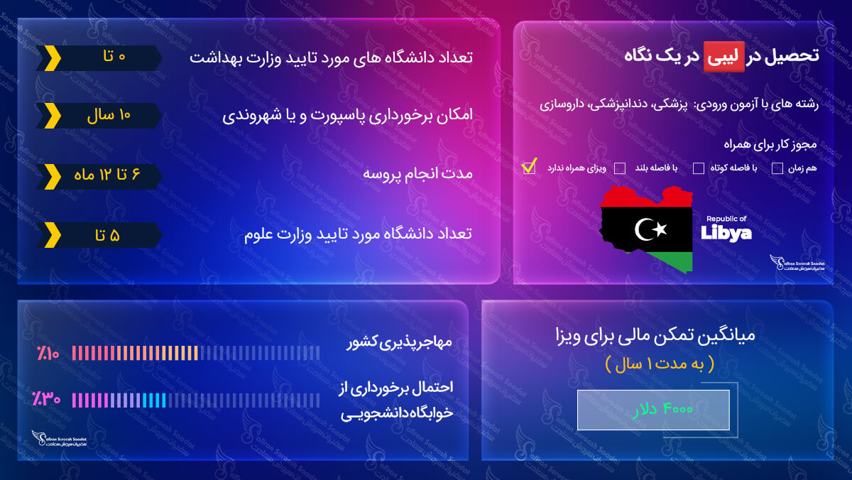 اخذ ویزای تحصیلی لیبی ویزای تحصیلی لیبی