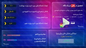 ویزای تحصیلی مالی