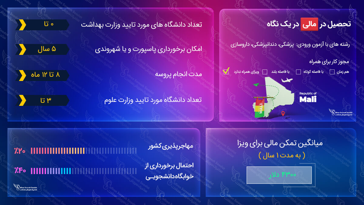 دریافت ویزای تحصیلی مالی ویزای تحصیلی مالی