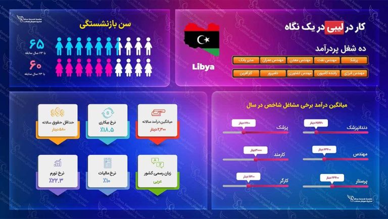 کار در لیبی