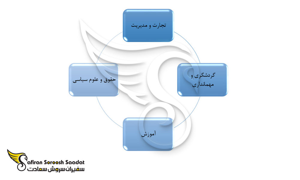بهترین رشته های تحصیلی در لائوس