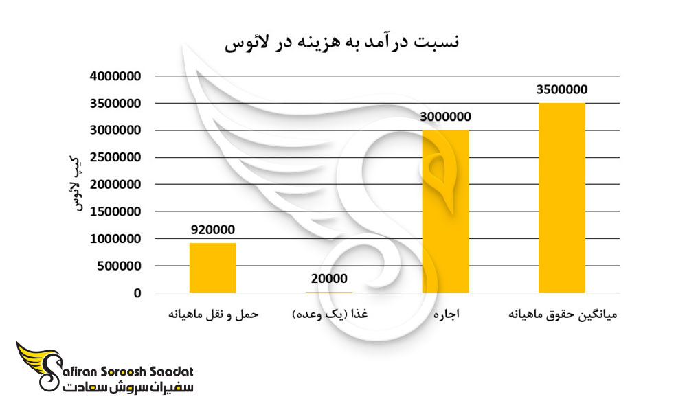 نسبت درآمد به هزینه در لائوس