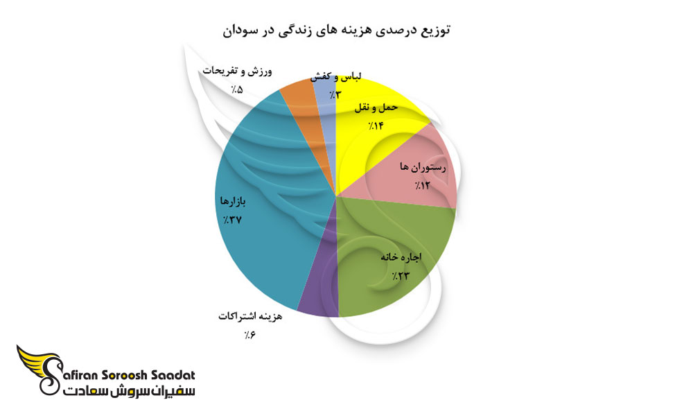 توزیع هزینه های زندگی در سودان