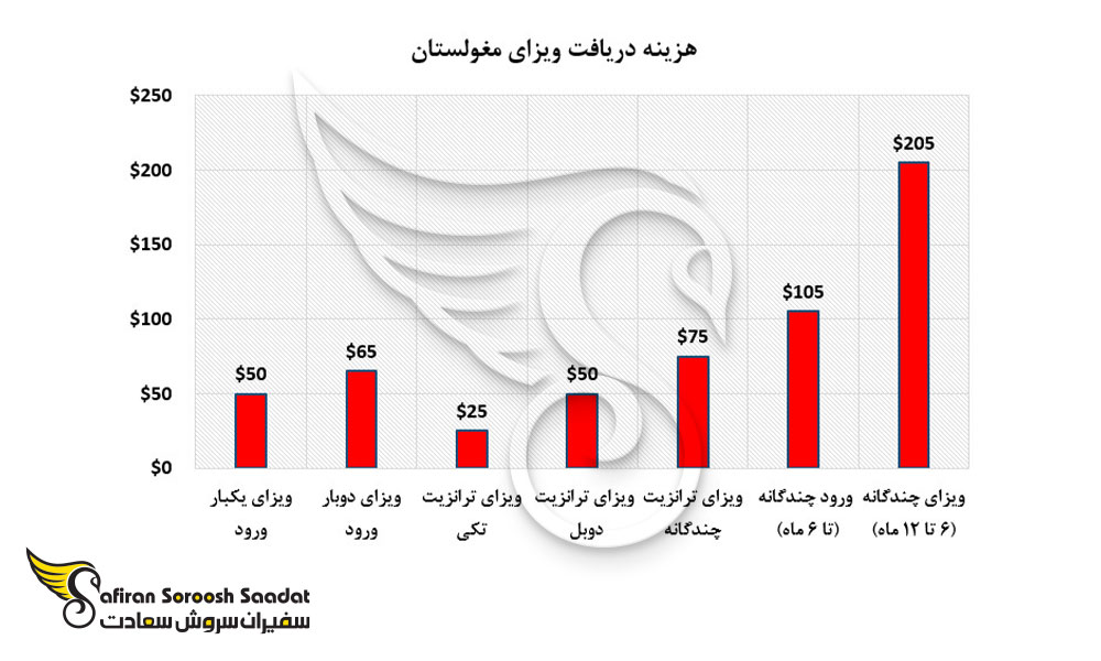 هزینه دریافت ویزای مغولستان
