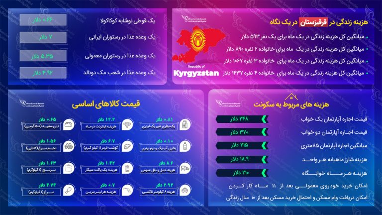 هزینه زندگی در قرقیزستان