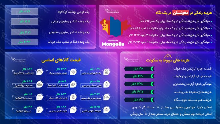هزینه زندگی در مغولستان