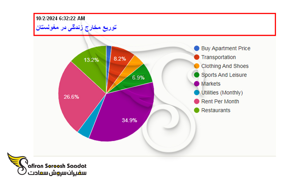مخارج زندگی در مغولستان