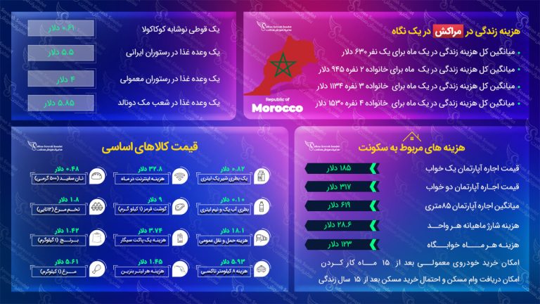هزینه زندگی در مراکش