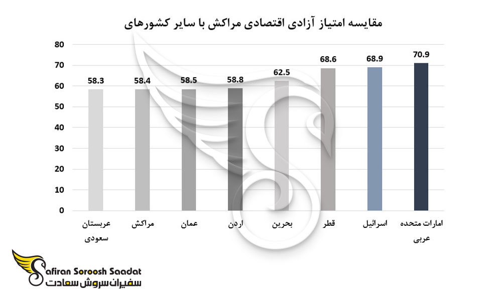 مقایسه امتیاز آزادی اقتصادی مراکش و سایر کشورها
