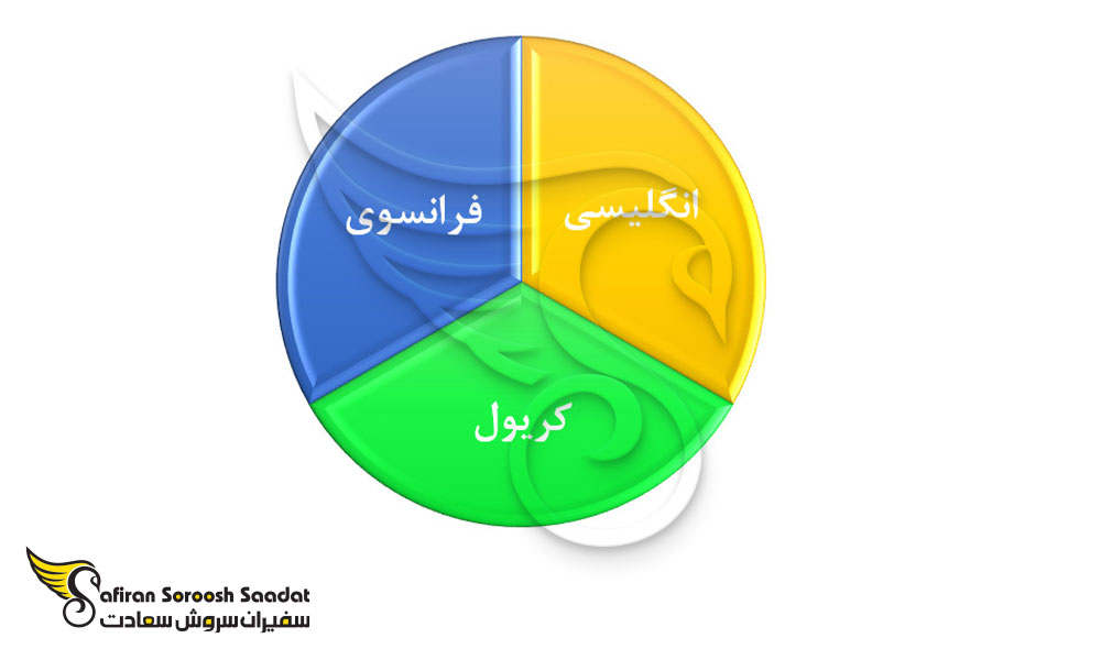 زبان تحصیل در موریس