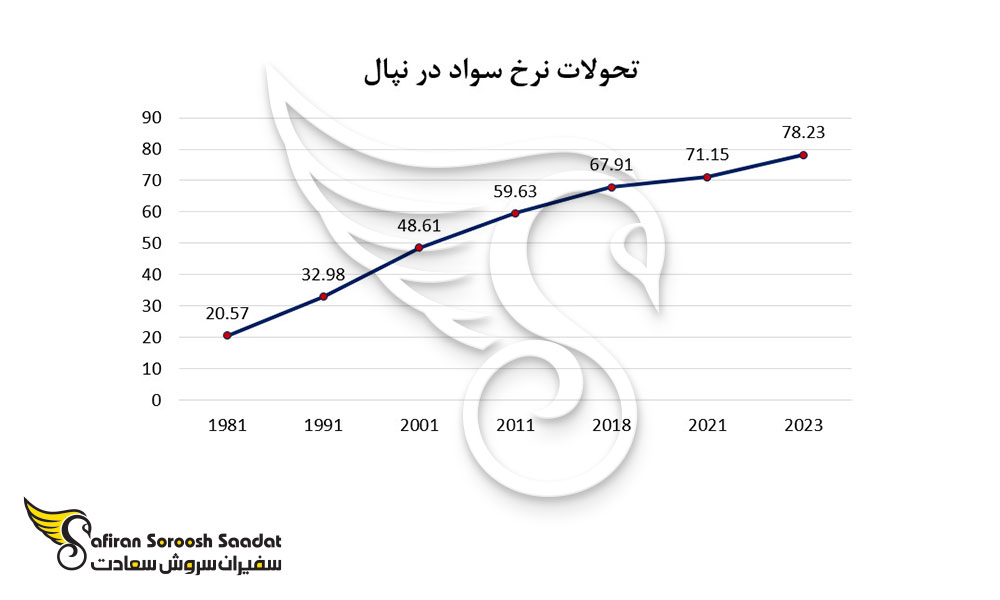 تحولات نرخ سواد در نپال