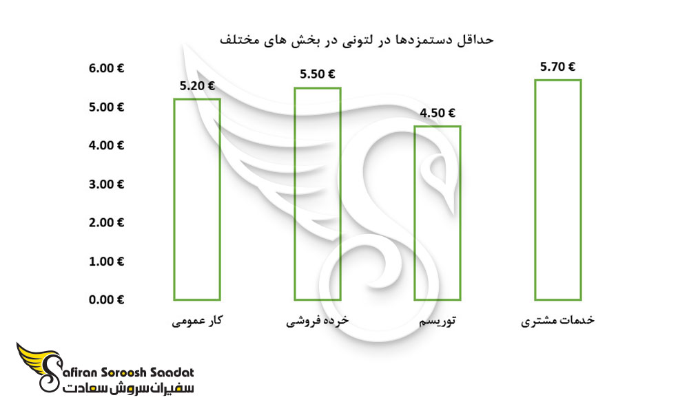 حداقل دستمزدها در لتونی در بخش های مختلف