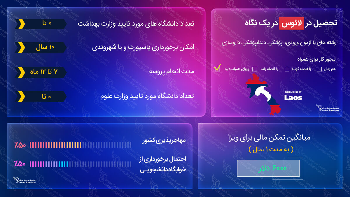 تحصیل در لائوس
