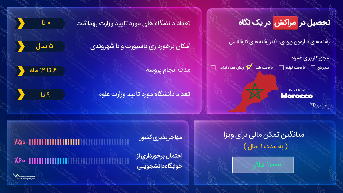 شرایط تحصیل در مراکش تحصیل در مراکش