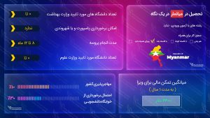 تحصیل در میانمار