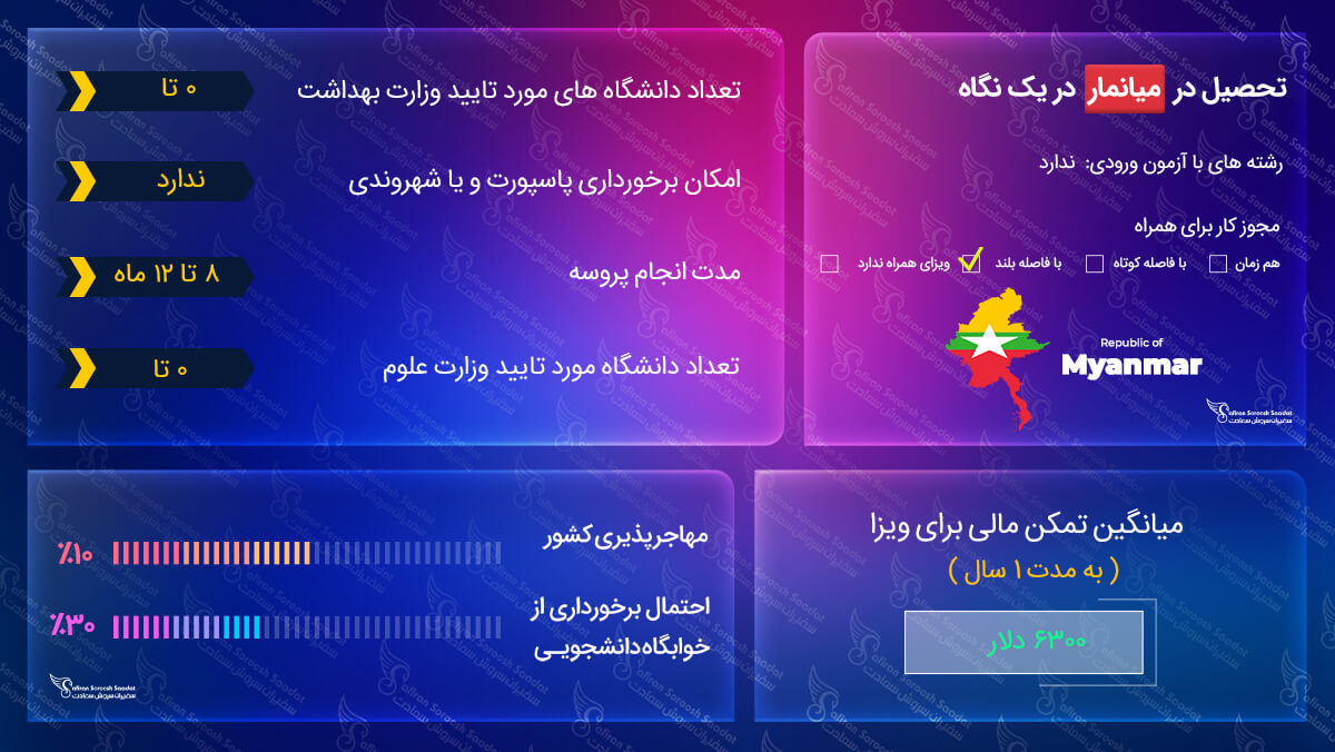 تحصیل در میانمار