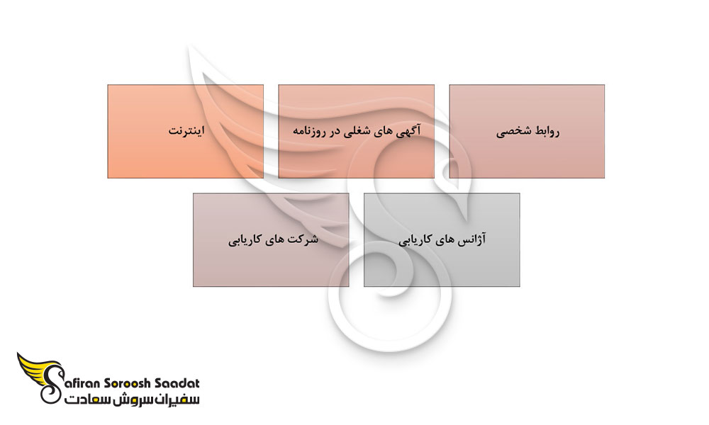 راه های پیدا کردن کار در لتونی
