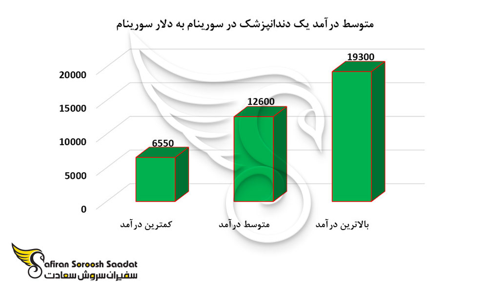 متوسط درآمد یک دندانپزشک در سورینام