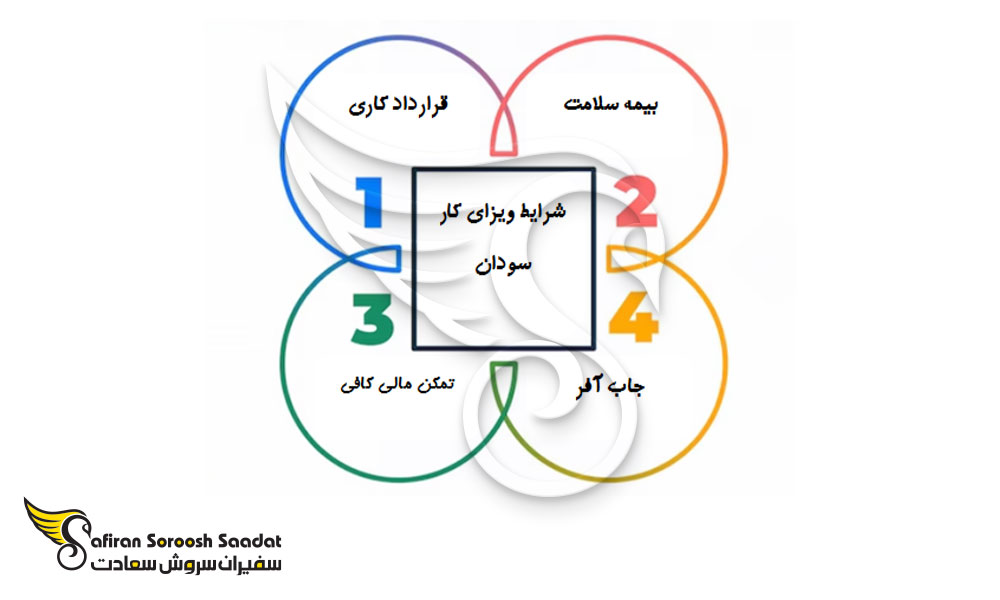 شرایط دریافت ویزای کاری سودان