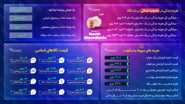 هزینه زندگی در مقدونیه