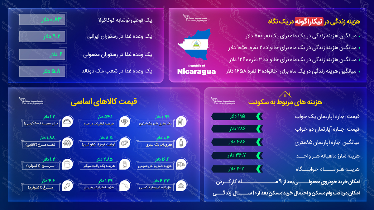 میزان هزینه زندگی در نیکاراگوئه هزینه زندگی در نیکاراگوئه
