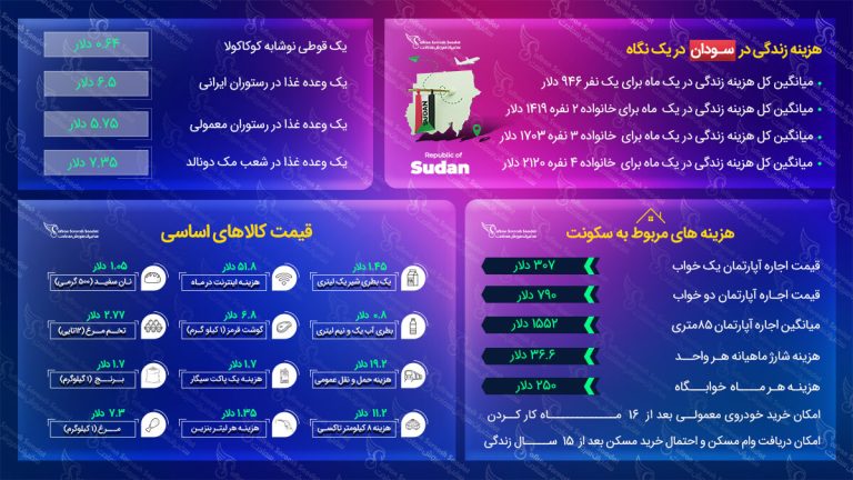 هزینه زندگی در سودان