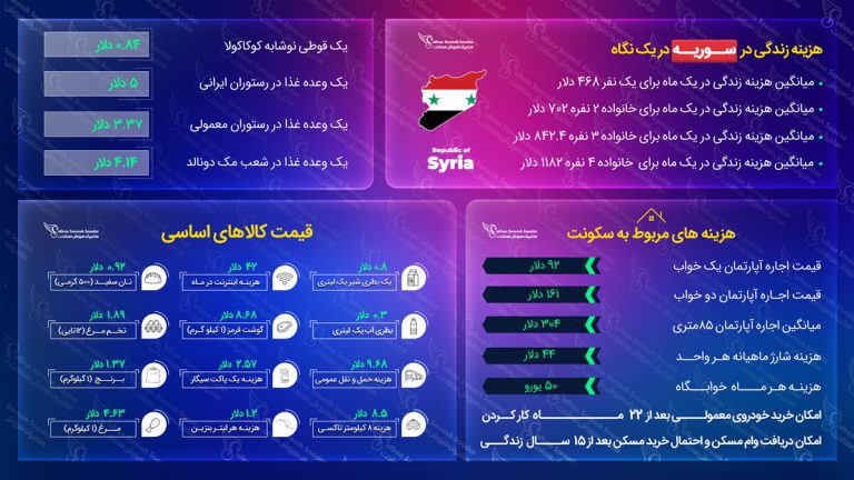 هزینه زندگی در سوریه