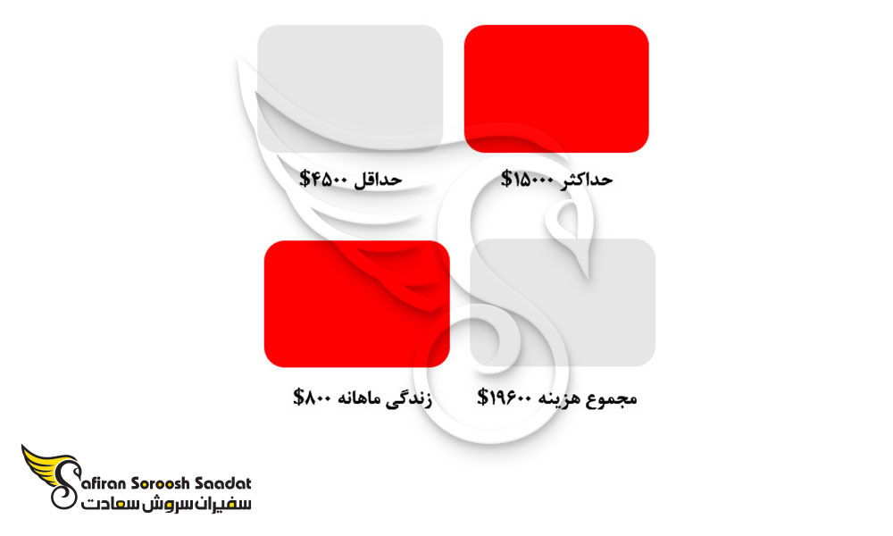 شهریه تحصیل در پاناما