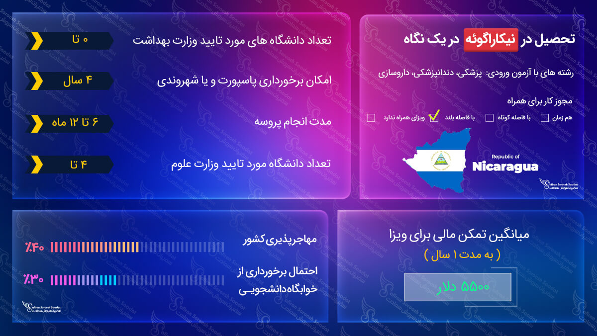 تحصیل در نیکاراگوئه