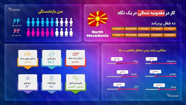 کار در مقدونیه شمالی