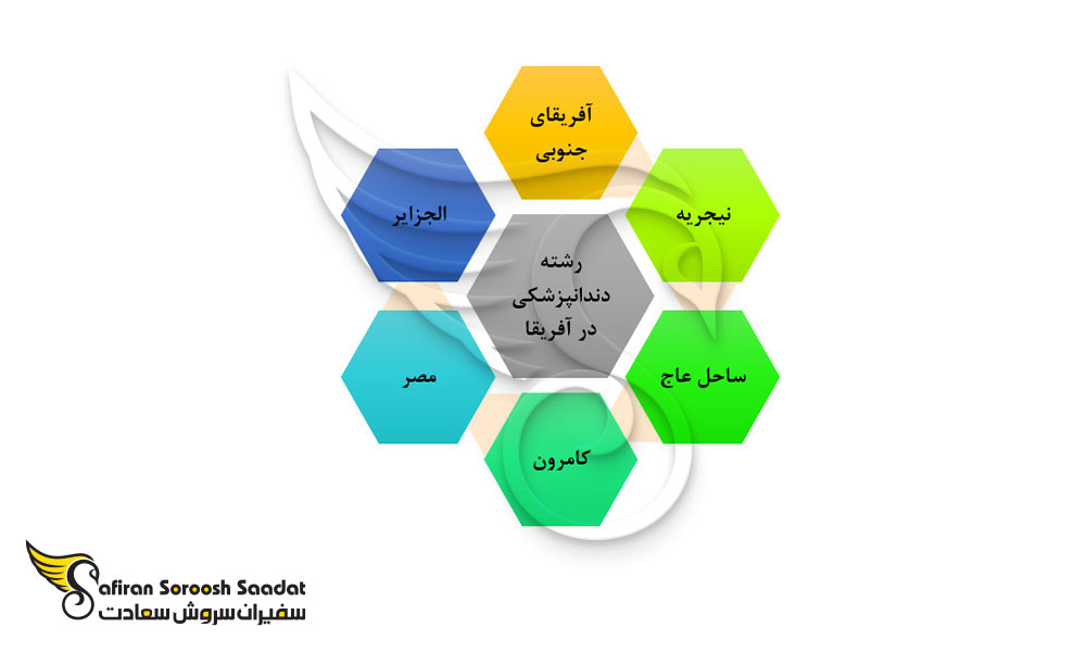 بهترین کشورهای آفریقایی برای تحصیل دندانپزشکی