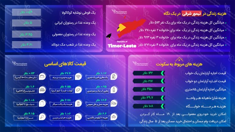 هزینه زندگی در تیمور شرقی