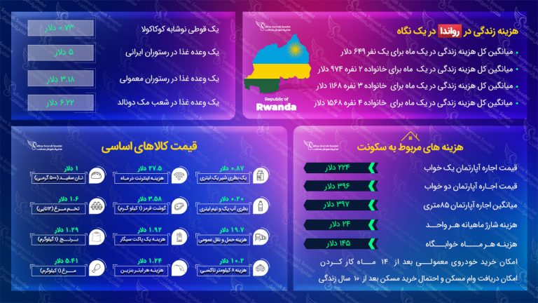 هزینه زندگی در رواندا