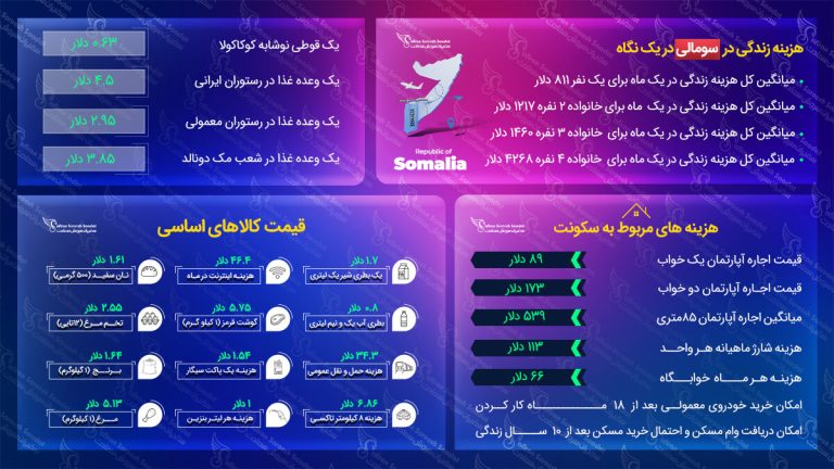 هزینه زندگی در سومالی