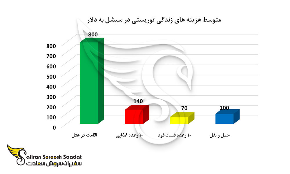 متوسط هزینه های زندگی توریستی در سیشل