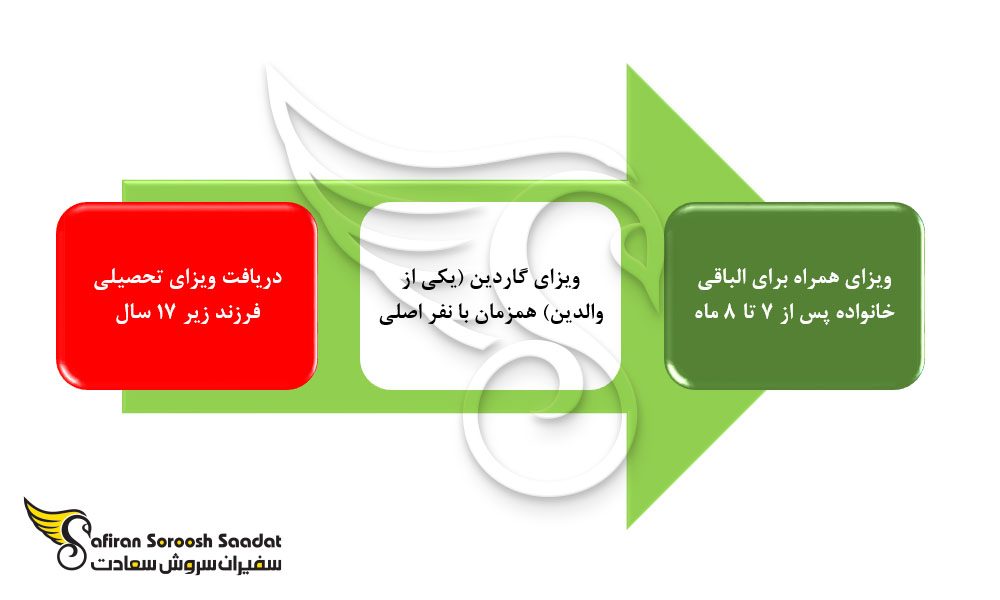 پروسه دریافت ویزای گاردین مجارستان