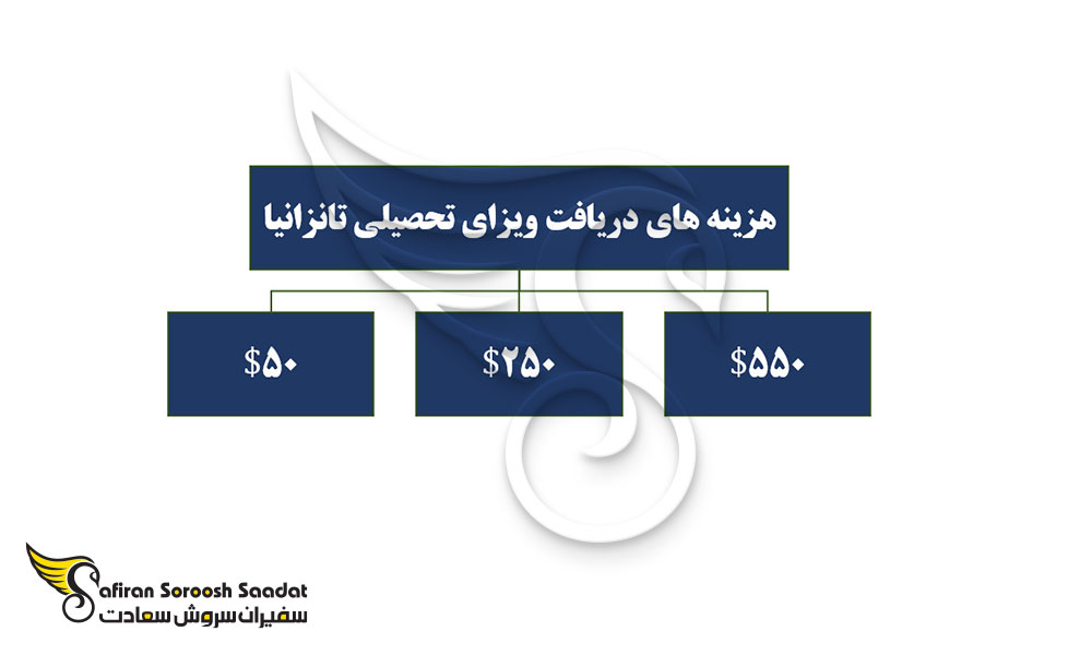 هزینه های دریافت ویزای تحصیلی تانزانیا
