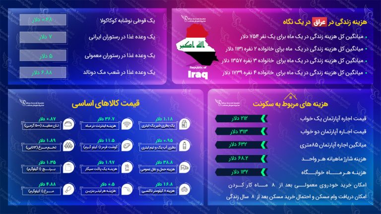 هزینه زندگی در عراق