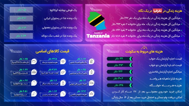 هزینه زندگی در تانزانیا