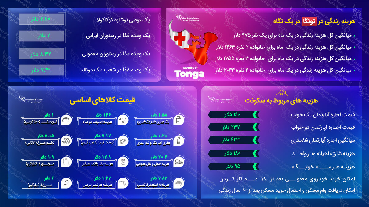 میزان هزینه زندگی در تونگا هزینه زندگی در تونگا