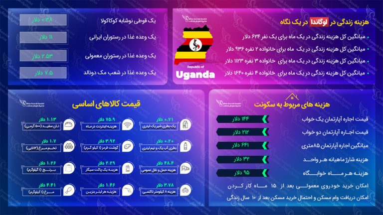هزینه زندگی در اوگاندا
