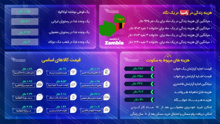 هزینه زندگی در زامبیا