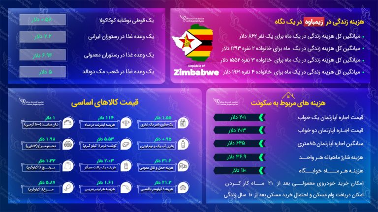هزینه زندگی در زیمبابوه