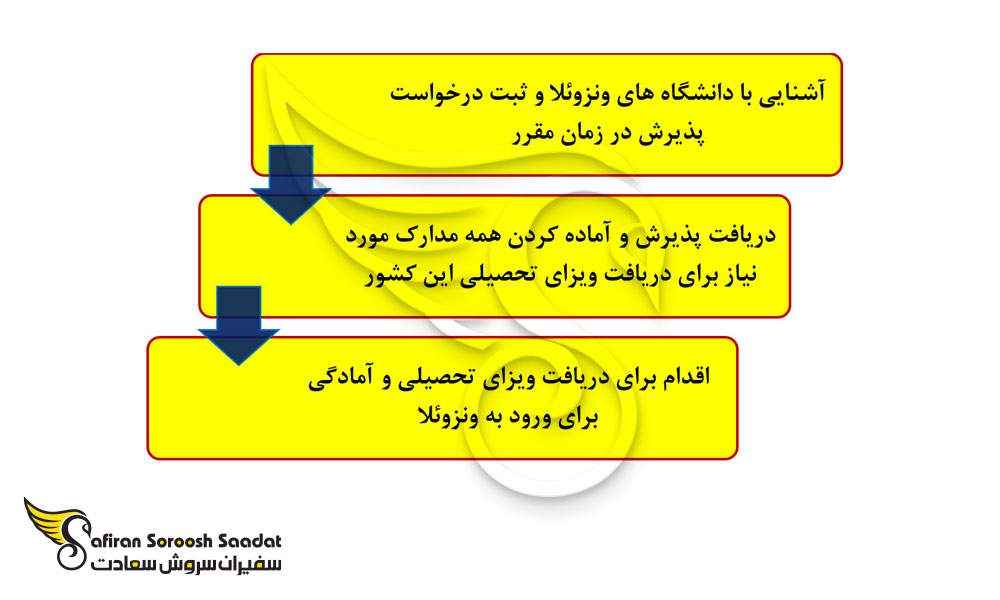 پروسه دریافت ویزای تحصیلی ونزوئلا
