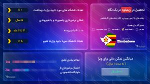 تحصیل در زیمبابوه