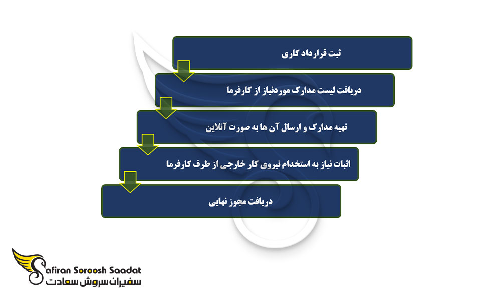 روند دریافت مجوز کار در تانزانیا
