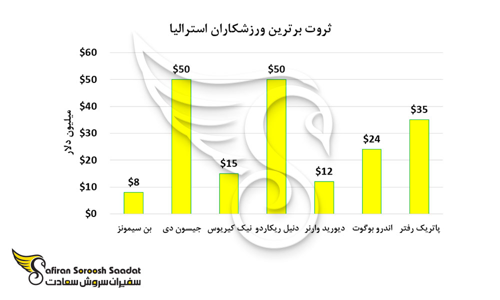 ثروت ورزشکاران استرالیا