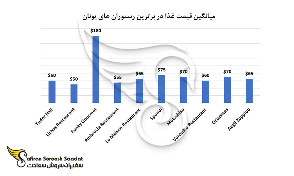 میانگین قیمت غذا در برترین رستوران های یونان