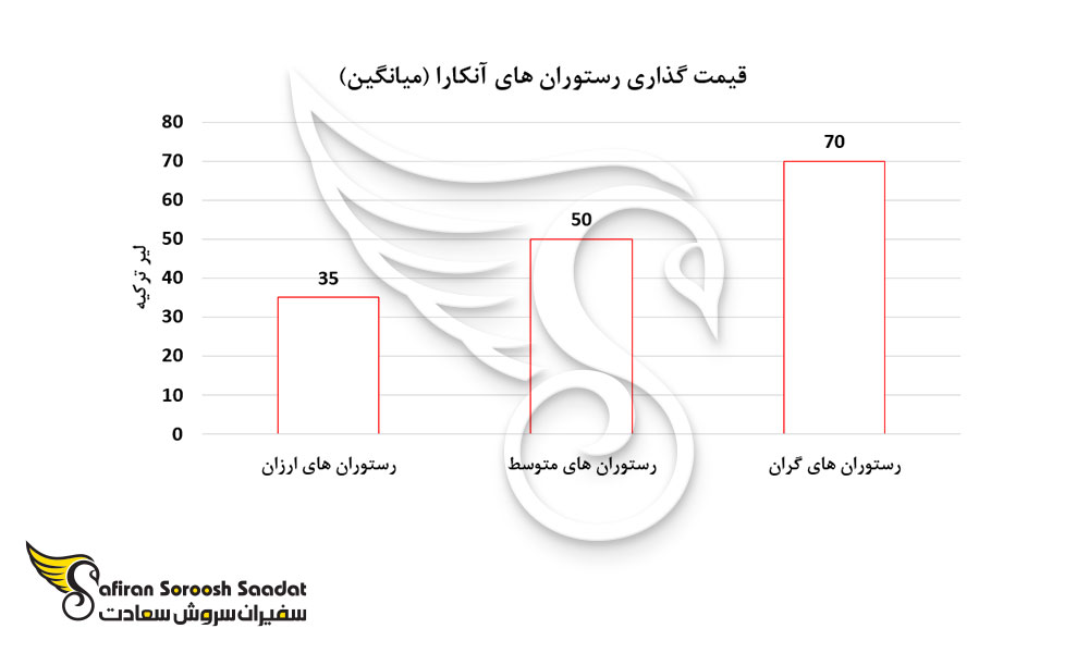 متوسط قیمت در رستوران های ترکیه
